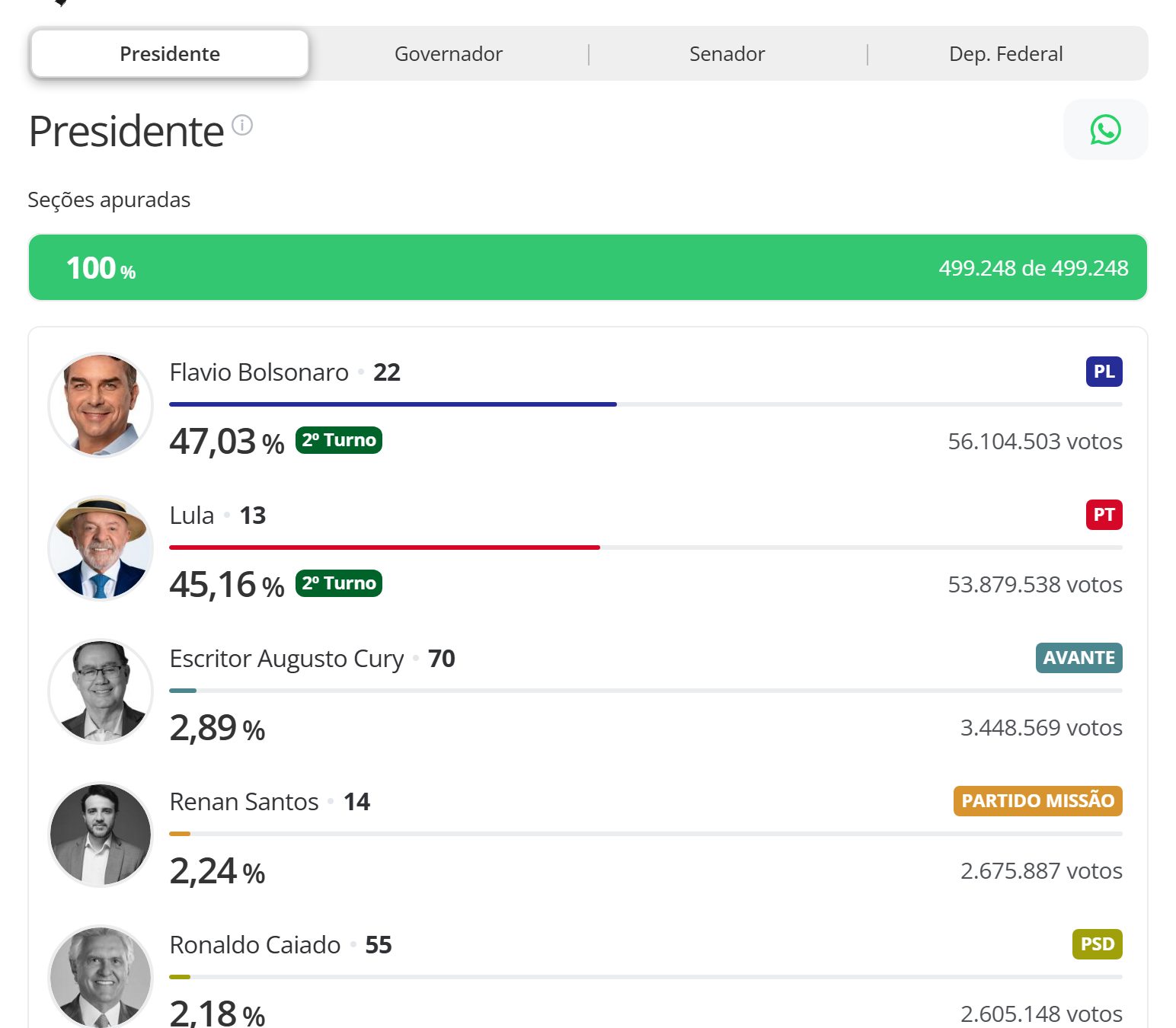 Painel de apuração para presidente no Conexão Política, com 100% das seções apuradas e a votação de cada candidato